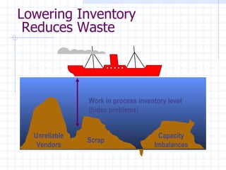 Lowering Inventory
 Reduces Waste




               Work in process inventory level
               (hides problems)


  Unreliable                         Capacity
               Scrap
   Vendors                          Imbalances
 