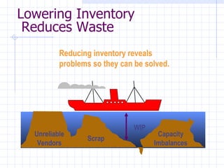Lowering Inventory
 Reduces Waste
          Reducing inventory reveals
          problems so they can be solved.




                               WIP
  Unreliable                          Capacity
                 Scrap
   Vendors                           Imbalances
 