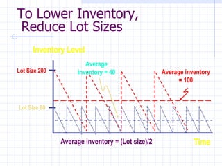 To Lower Inventory,
 Reduce Lot Sizes
      Inventory Level
                       Average
Lot Size 200        inventory = 40                Average inventory
                                                        = 100



Lot Size 80




               Average inventory = (Lot size)/2              Time
 