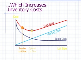 …Which Increases
Inventory Costs
  Cost

                                 otal Co s t
                             T
                                                ost
                                          i ng C
                                    Ho l d
                                               Setup Cost


         Smaller Optimal                         Lot Size
         Lot Size Lot Size
 