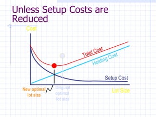 Unless Setup Costs are
Reduced
   Cost


                                l Cost
                           Tota              Cos
                                                 t
                                  Ho l di ng

                                         Setup Cost
  New optimal   Original
                optimal                      Lot Size
    lot size
                lot size
 