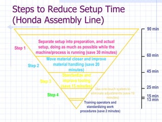 Steps to Reduce Setup Time
(Honda Assembly Line)
                                                                              90 min
                          Initial Setup Time

             Separate setup into preparation, and actual
Step 1       setup, doing as much as possible while the
           machine/process is running (save 30 minutes)
                                                                              60 min
                 Move material closer and improve
       Step 2        material handling (save 20
                              minutes)                                        45 min
                           Standardize and
              Step 3       improve tooling
                          (save 15 minutes)                                   25 min
                                                Use one-touch system to
                                             eliminate adjustments (save 10
                 Step 4                                                       15 min
                                                        minutes)
                     Step 5                                                   13 min
                                        Training operators and
                                          standardizing work
                                     procedures (save 2 minutes)
 