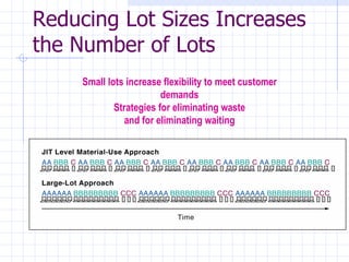 Reducing Lot Sizes Increases
the Number of Lots
     Small lots increase flexibility to meet customer
                         demands
             Strategies for eliminating waste
               and for eliminating waiting
 