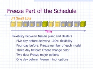 Freeze Part of the Schedule
 JIT Small Lots
 A    A    B   B    B    C   A    A    B    B     B   C

                          Time
 Flexibility between Nissan plant and Dealers
     Five day before delivery: 100% flexibility
     Four day before: Freeze number of each model
     Three day before: Freeze change color
     Two day: Freeze major options
     One day before: Freeze minor options
 