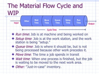 The Material Flow Cycle and
WIP
          Other   Wait   Move      Queue   Setup   Run
  Input           Time   Time       Time   Time    Time   Output

                           Cycle Time

   Run time: Job is at machine and being worked on
   Setup time: Job is at the work station, and the work
   station is being "setup."
   Queue time: Job is where it should be, but is not
   being processed because other work precedes it.
   Move time: The time a job spends in transit
   Wait time: When one process is finished, but the job
   is waiting to be moved to the next work area.
   Other: "Just-in-case" inventory.
 