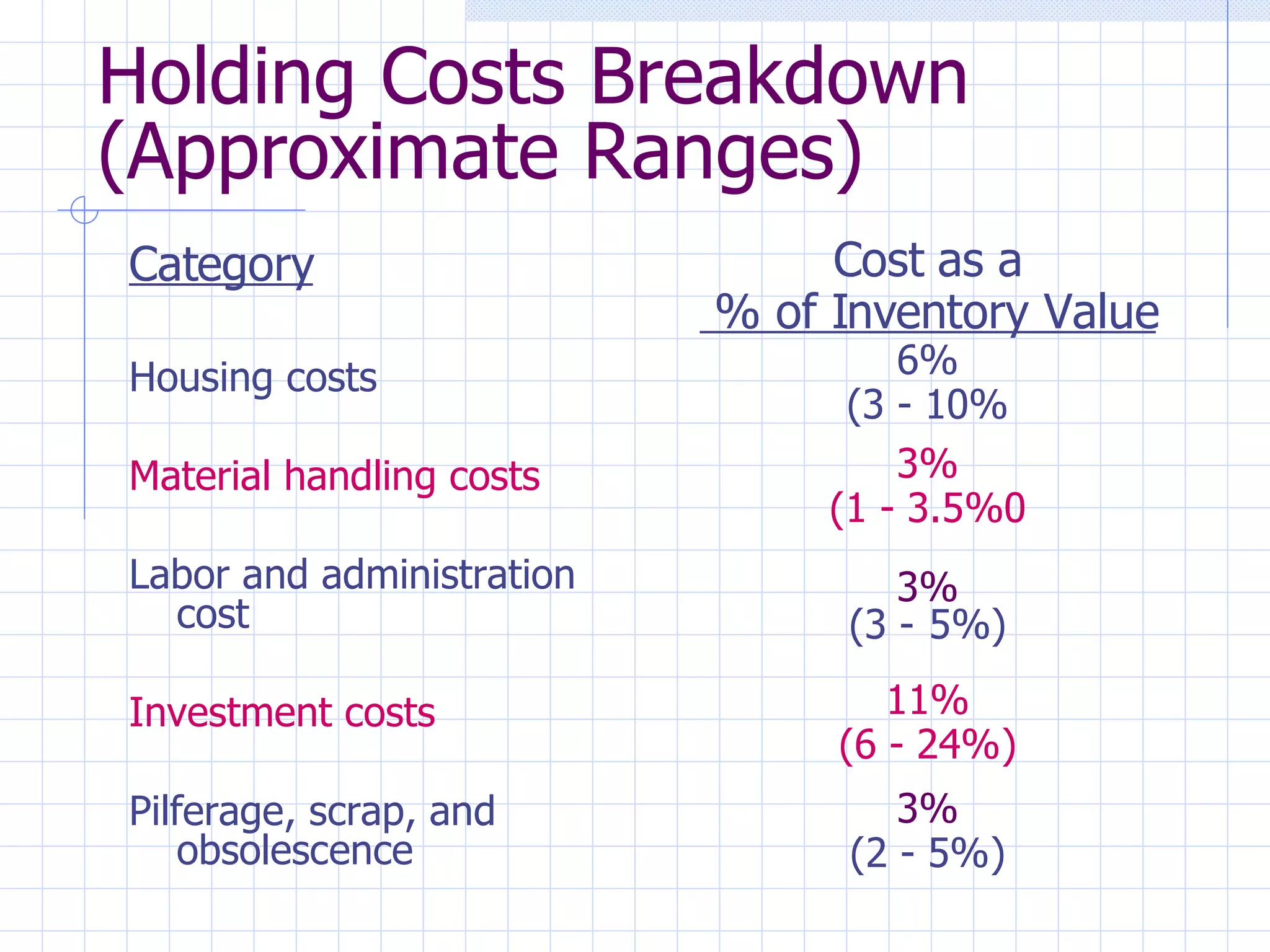 Holding Costs Breakdown (Approximate Ranges) Category Housing costs Material handling costs Labor and administration cost Investment costs Pilferage, scrap, and obsolescence Cost as a % of Inventory Value 6% (3 - 10% 3% (1 - 3.5%0 3% (3 -   5%) 11% (6 - 24%) 3% (2 - 5%) 