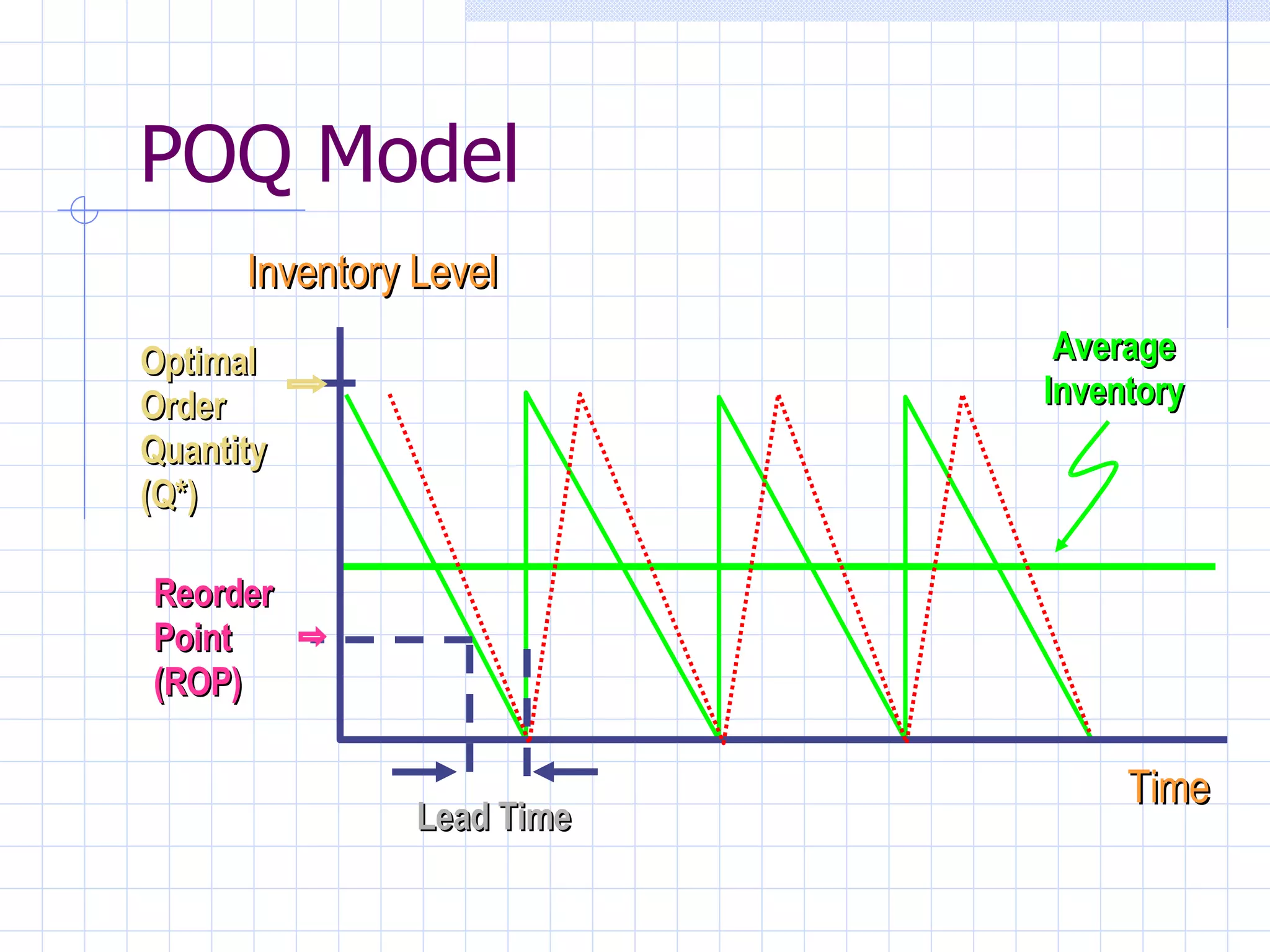 POQ Model Reorder Point (ROP) Time Inventory Level Average Inventory Lead Time Optimal Order Quantity (Q*) 