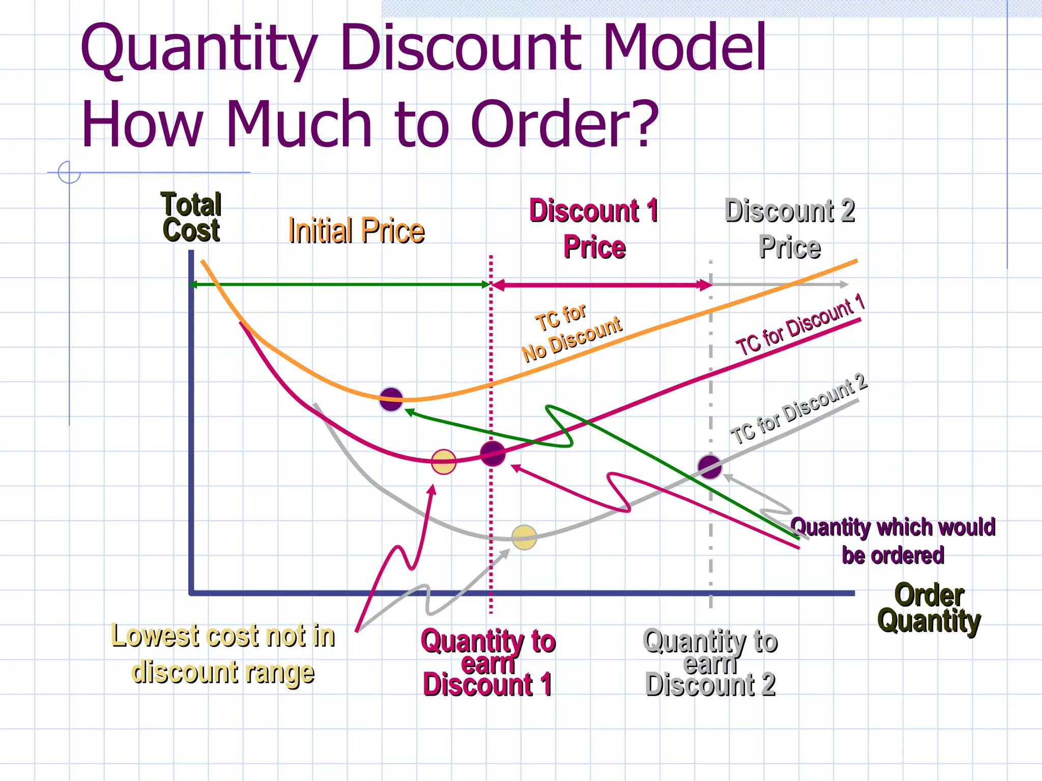 Quantity Discount Model How Much to Order? Lowest cost not in discount range Order Quantity Total Cost Quantity which would be ordered TC for Discount 2 Quantity to earn Discount 2 Discount 2 Price Quantity to earn Discount 1 TC for Discount 1 Discount 1 Price TC for No Discount Initial Price 