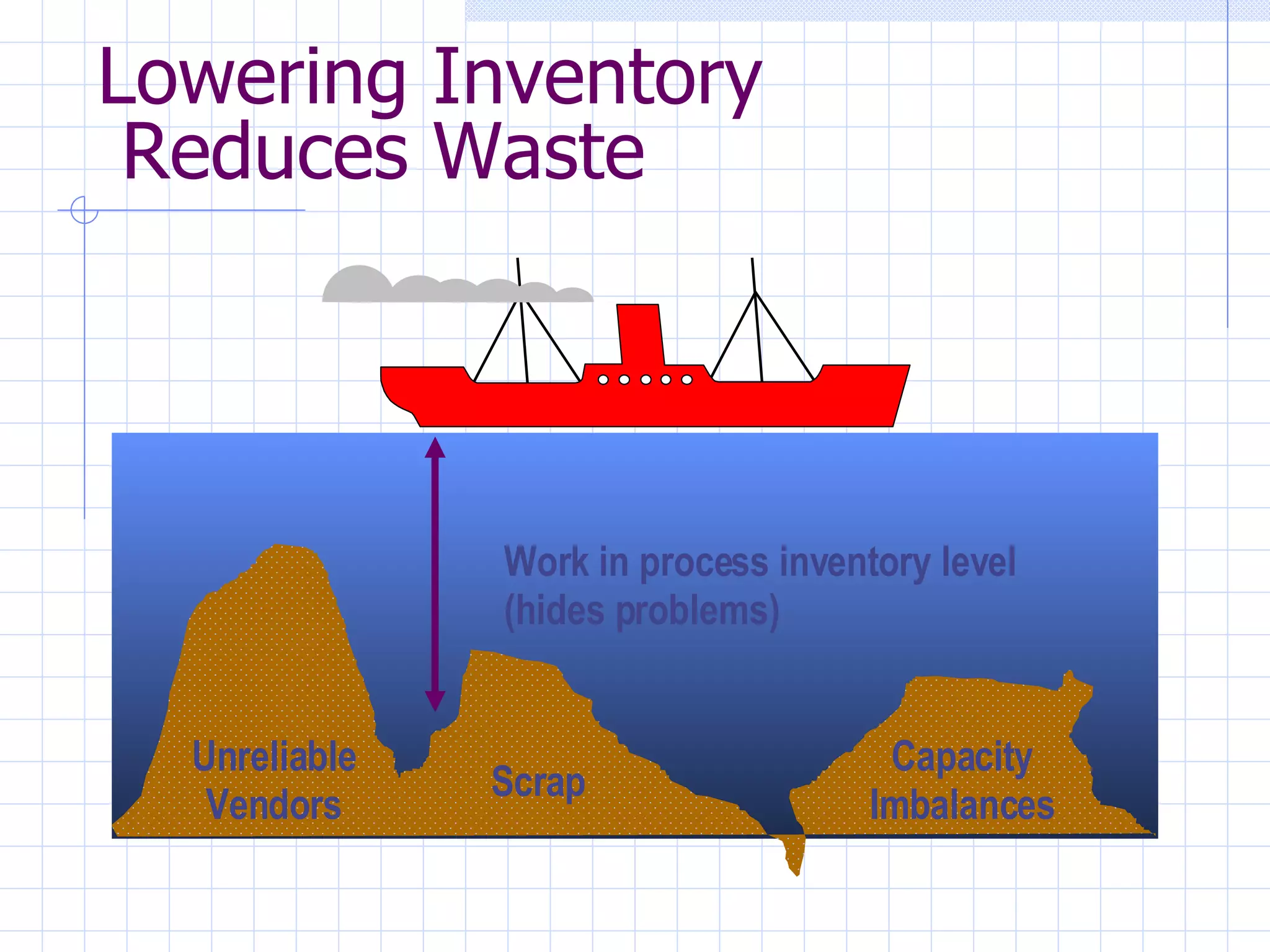 Lowering Inventory  Reduces Waste Scrap Work in process inventory level (hides problems) Unreliable Vendors Capacity Imbalances 