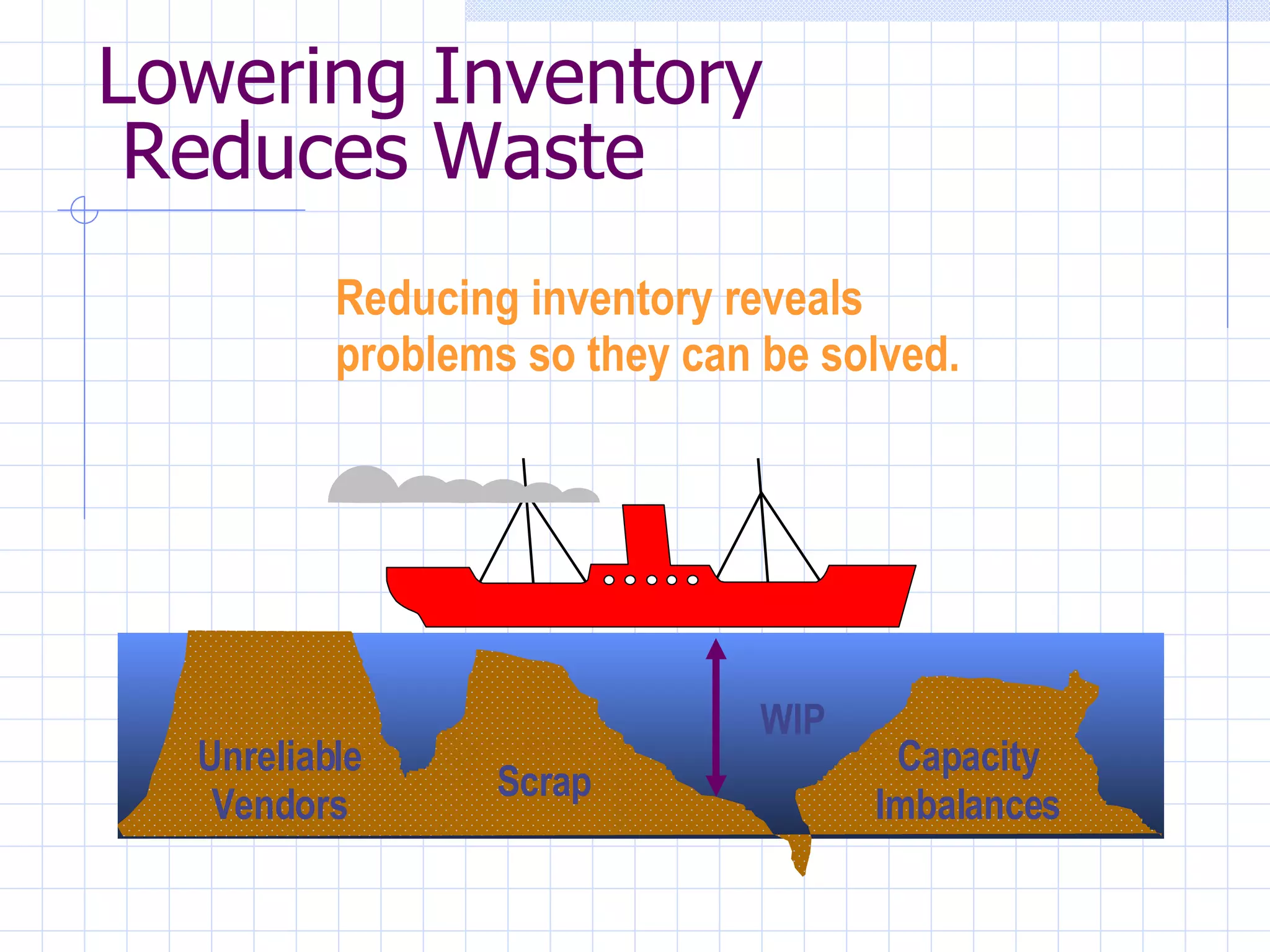Lowering Inventory  Reduces Waste Scrap Reducing inventory reveals problems so they can be solved. Unreliable Vendors Capacity Imbalances WIP 