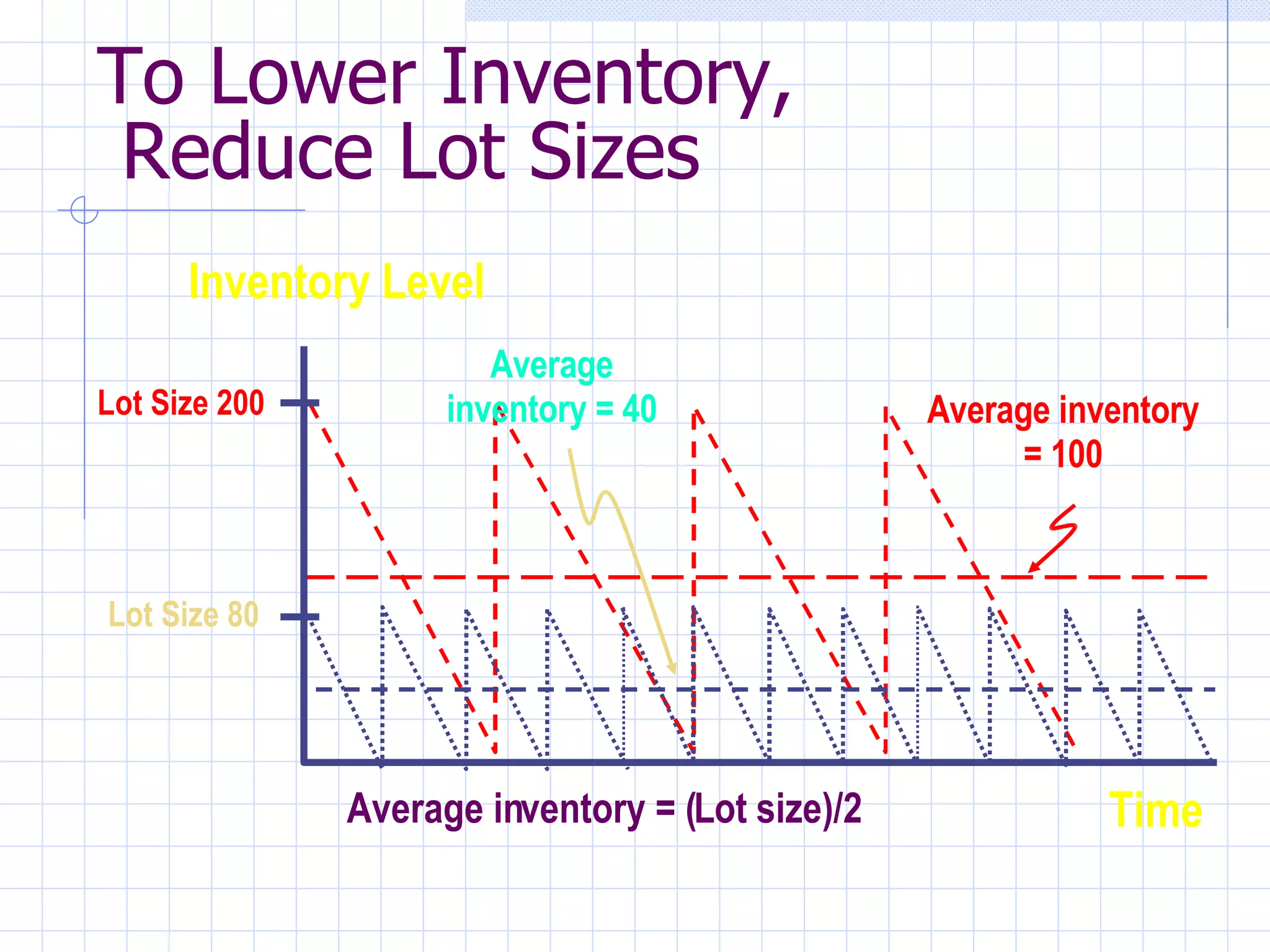 To Lower Inventory,  Reduce Lot Sizes Time Inventory Level Lot Size 200 Lot Size 80 Average inventory = 100 Average inventory = 40 Average inventory = (Lot size)/2 