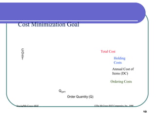 Cost Minimization Goal


   C
   O                                                  Total Cost
   S
   T                                                               Holding
                                                                   Costs
                                                                 Annual Cost of
                                                                 Items (DC)

                                                               Ordering Costs

                    QOPT
                           Order Quantity (Q)

Irwin/McGraw-Hill                               ©The McGraw-Hill Companies, Inc., 1998

                                                                                         10
 