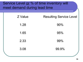 Service Level or % of time inventory will
meet demand during lead time

         Z Value         Resulting Service Level

          1.28                    90%

          1.65                    95%

          2.33                    99%

          3.08                   99.9%

                                               19
 