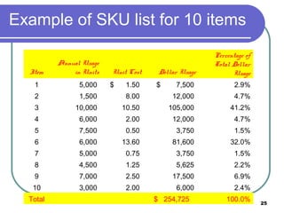 Example of SKU list for 10 items
                                                         Percentage of
          Annual Usage                                   Total Dollar
  Item        in Units    Unit Cost       Dollar Usage         Usage
   1              5,000   $       1.50   $     7,500            2.9%
   2              1,500           8.00        12,000            4.7%
   3           10,000         10.50          105,000          41.2%
   4              6,000           2.00        12,000            4.7%
   5              7,500           0.50         3,750            1.5%
   6              6,000       13.60           81,600          32.0%
   7              5,000           0.75         3,750            1.5%
   8              4,500           1.25         5,625            2.2%
   9              7,000           2.50        17,500            6.9%
   10             3,000           2.00         6,000            2.4%
  Total                                $ 254,725           100.0%      25
 
