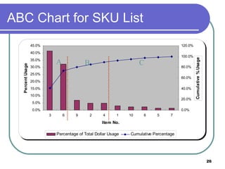 ABC Chart for SKU List
                  45.0%                                                                  120.0%
                  40.0%
                                                                                         100.0%




                                                                                                  Cumulative % Usage
                  35.0%
                              A             B                         C
  Percent Usage




                  30.0%                                                                  80.0%
                  25.0%
                                                                                         60.0%
                  20.0%
                  15.0%                                                                  40.0%
                  10.0%
                                                                                         20.0%
                  5.0%
                  0.0%                                                                   0.0%
                          3       6    9       2     4      1    10    8     5      7

                                                     Item No.

                              Percentage of Total Dollar Usage   Cumulative Percentage




                                                                                                                       26
 