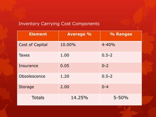Inventory Carrying Cost Components
Element Average % % Ranges
Cost of Capital 10.00% 4-40%
Taxes 1.00 0.5-2
Insurance 0.05 0-2
Obsolescence 1.20 0.5-2
Storage 2.00 0-4
Totals 14.25% 5-50%
 