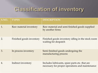 S.NO. TYPES DESCRIPTION
1. Raw material inventory Raw material and semi finished goods supplied
by another firms
2. Finished goods inventory Finished goods inventory idling in the stock room
waiting for despatch
3. In process inventory Semi finished goods undergoing the
manufacturing process
4. Indirect inventory Includes lubricants, spare parts etc. that are
necessary for proper operations and maintenance
 