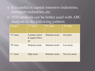  It is useful in capital intensive industries,
transport industries, etc.
 VED analysis can be better used with ABC
analysis in the following pattern:
Category “V” items “E” items “D” items
“A” items Constant control
& regular follow
up
Moderate stocks Nil stocks
“B” items Moderate stocks Moderate stocks Low stocks
“C” items High stocks Moderate stocks Very low stocks
 