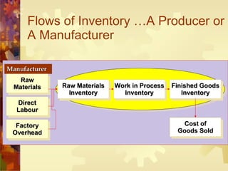 Flows of Inventory …A Producer or A Manufacturer  Direct Labour Factory Overhead Raw Materials Inventory Work in Process Inventory Finished Goods Inventory Cost of Goods Sold Manufacturer Raw Materials 