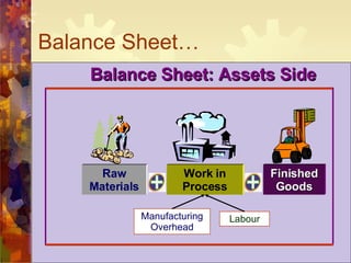 Balance Sheet… Raw Materials Work in Process Finished Goods Balance Sheet: Assets Side Manufacturing Overhead Labour 