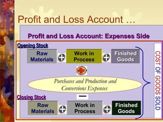 Profit and Loss Account … Profit and Loss Account: Expenses Side Opening Stock Purchases and Production and Conversions Expenses  Closing Stock COST  OF  GOODS  SOLD Raw Materials Work in Process Finished Goods Raw Materials Work in Process Finished Goods 
