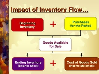 Impact of Inventory Flow… Beginning Inventory Purchases for the Period Ending Inventory (Balance Sheet) Goods Available for Sale Cost of Goods Sold (Income Statement) + + 