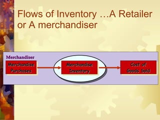 Flows of Inventory …A Retailer or A merchandiser  Merchandise Purchases Cost of Goods Sold Merchandise Inventory Merchandiser 