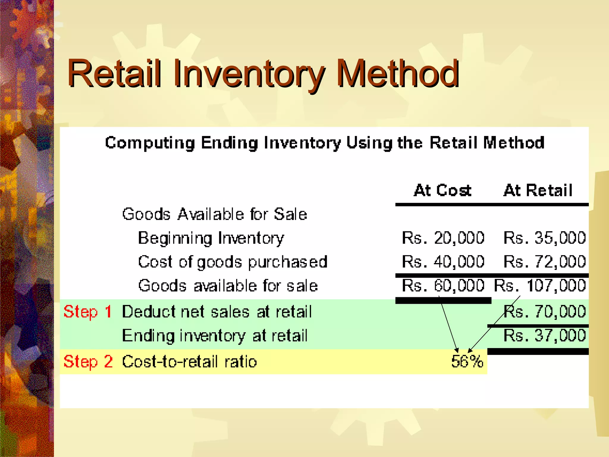 Retail Inventory Method 