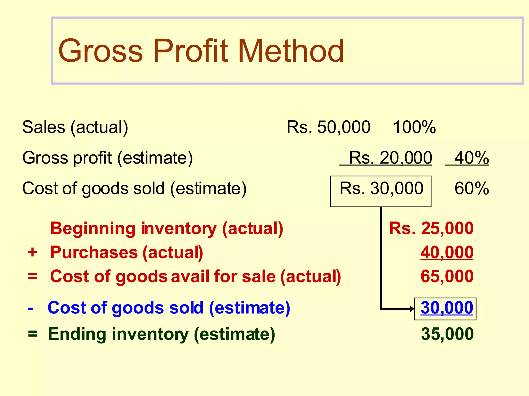 Gross Profit Method Sales (actual) Rs. 50,000 100% Gross profit (estimate)   Rs. 20,000   40% Cost of goods sold (estimate) Rs. 30,000   60% Beginning inventory (actual) Rs. 25,000 + Purchases (actual) 40,000 = Cost of goods avail for sale (actual) 65,000 = Ending inventory (estimate) 35,000 -  Cost of goods sold (estimate) 30,000 