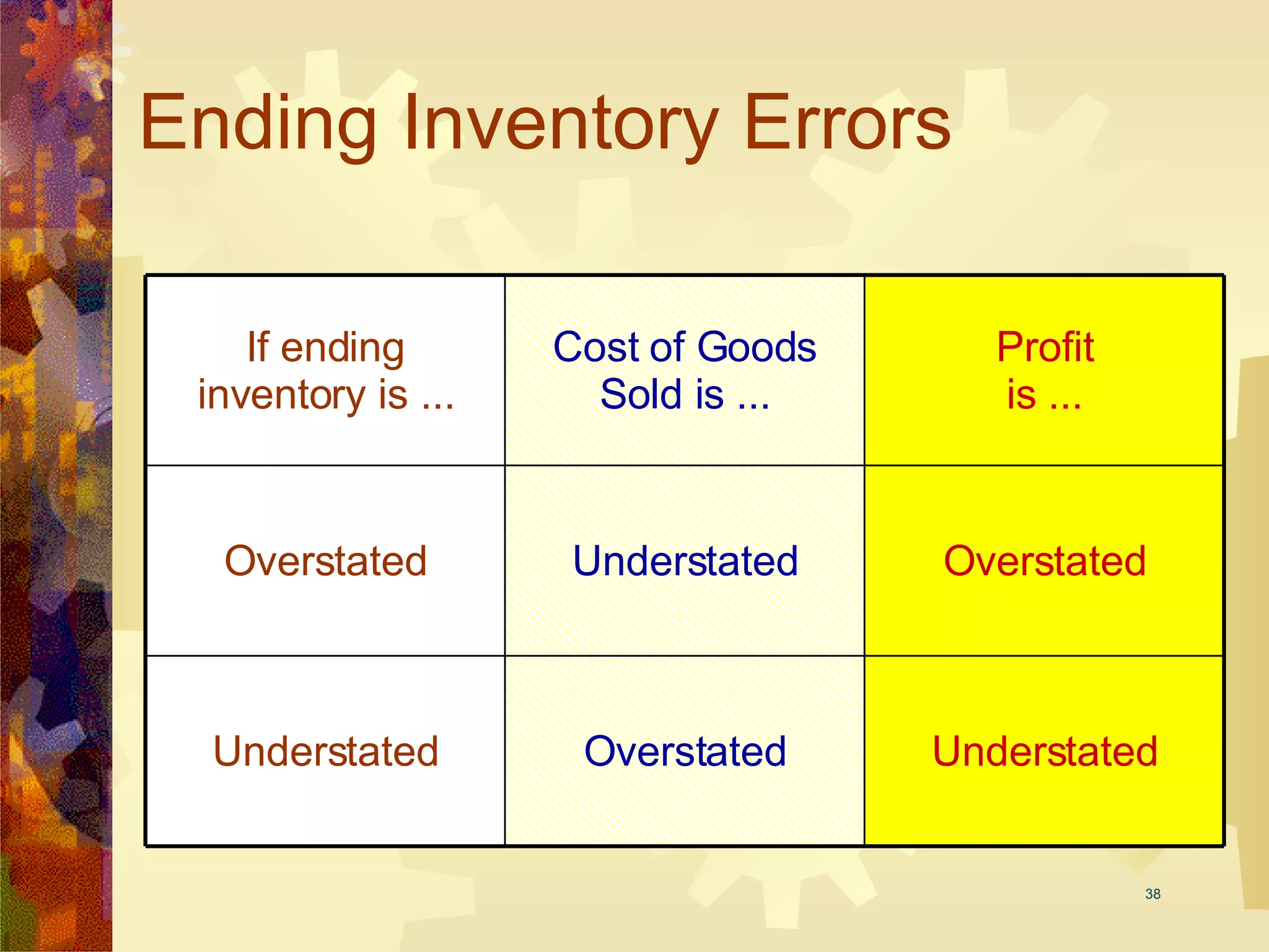 Ending Inventory Errors If ending inventory is ... Cost of Goods Sold is ... Profit is ... Overstated Understated Overstated Understated Overstated Understated 