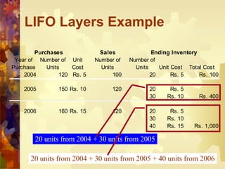 LIFO Layers Example 20 units from 2004 + 30 units from 2005 20 units from 2004 + 30 units from 2005 + 40 units from 2006 