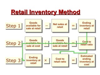 Retail Inventory Method Step 3 Cost to retail ratio Ending inventory at retail Estimated ending inventory at cost = × Step 2 Goods available for sale at retail Goods available for sale at cost = ÷ Cost to retail ratio Step 1 Net sales at retail Goods available for sale at retail – = Ending inventory at retail 