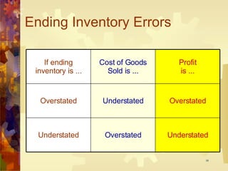 Ending Inventory Errors If ending inventory is ... Cost of Goods Sold is ... Profit is ... Overstated Understated Overstated Understated Overstated Understated 