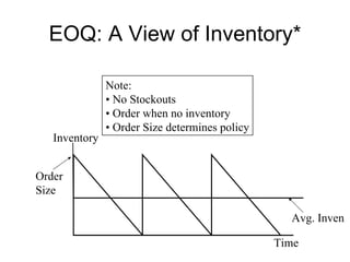 EOQ: A View of Inventory*

               Note:
               • No Stockouts
               • Order when no inventory
               • Order Size determines policy
   Inventory


Order
Size

                                                  Avg. Inven

                                                Time
 