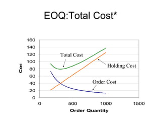 EOQ:Total Cost*

       160
       140
       120          Total Cost
       100
Cost




                                       Holding Cost
       80
       60
       40                        Order Cost
       20
        0
             0         500          1000         1500
                        Order Quantity
 