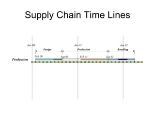 Supply Chain Time Lines

         Jan 00                          Jan 01                    Jan 02
                       Design              Production            Retailing

              Feb 00            Sep 00       Feb 01     Sep 01
Production
 