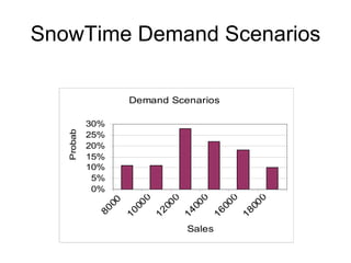 SnowTime Demand Scenarios

                            Demand Scenarios
   Probability




                 30%
                 25%
                 20%
                 15%
                 10%
                  5%
                  0%
                                0




                                                0


                                                        0
                                        0




                                                                0
                       00

                             00




                                             00


                                                     00
                                     00




                                                             00
                  80

                            10


                                    12


                                            14


                                                    16


                                                            18
                                             Sales
 