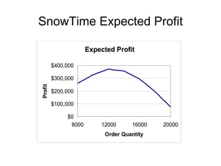 SnowTime Expected Profit

                      Expected Profit

         $400,000

         $300,000
Profit




         $200,000

         $100,000

              $0
               8000       12000      16000   20000
                            Order Quantity
 