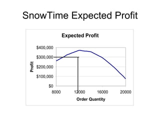 SnowTime Expected Profit
                       Expected Profit

          $400,000

          $300,000
 Profit




          $200,000

          $100,000

               $0
                8000       12000      16000   20000
                             Order Quantity
 