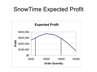 SnowTime Expected Profit

                      Expected Profit

         $400,000

         $300,000
Profit




         $200,000

         $100,000

              $0
               8000       12000      16000   20000
                            Order Quantity
 