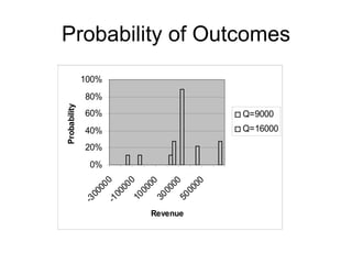 Probability of Outcomes
              100%
              80%
Probability




              60%              Q=9000
              40%              Q=16000

              20%
               0%
                      0

                      0

                    00

                    00

                    00
                   00
                   00



                  00

                  00

                  00
                 00
                 00



               10

               30

               50
              -3

              -1




                     Revenue
 