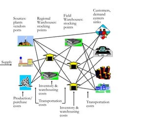 Customers,
                                     Field             demand
         Sources:      Regional      Warehouses:       centers
         plants        Warehouses:   stocking          sinks
         vendors       stocking      points
         ports         points




Supply




                       Inventory &
                       warehousing
                       costs
         Production/
         purchase      Transportation              Transportation
         costs         costs                       costs
                                    Inventory &
                                    warehousing
                                    costs
 