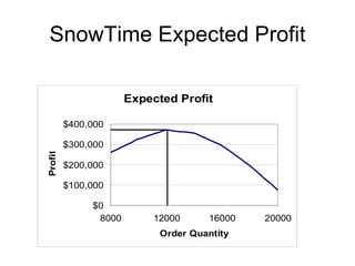 SnowTime Expected Profit

                      Expected Profit

         $400,000

         $300,000
Profit




         $200,000

         $100,000

              $0
               8000       12000      16000   20000
                            Order Quantity
 