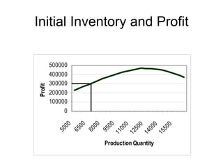 Initial Inventory and Profit


         500000
         400000
         300000
Profit




         200000
         100000
              0
                  00

                       00

                            00
            00




                                  0



                                             0

                                                   0
                                       0
                                 00



                                           00

                                                  50
                                      50
           50

                  65

                       80

                            95
                                 11

                                      12

                                           14

                                                  15
                            Production Quantity
 