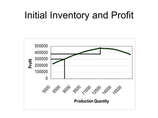 Initial Inventory and Profit


         500000
         400000
         300000
Profit




         200000
         100000
              0
                  00

                       00

                            00
            00




                                  0



                                             0

                                                   0
                                       0
                                 00



                                           00

                                                  50
                                      50
           50

                  65

                       80

                            95
                                 11

                                      12

                                           14

                                                  15
                            Production Quantity
 