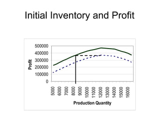 Initial Inventory and Profit

         500000
         400000
         300000
Profit




         200000
         100000
              0
                  6000
                  5000

                         7000
                                8000
                                9000
                                       10000
                                       11000
                                               12000
                                                       13000
                                                       14000
                                                               15000
                                                               16000
                                Production Quantity
 