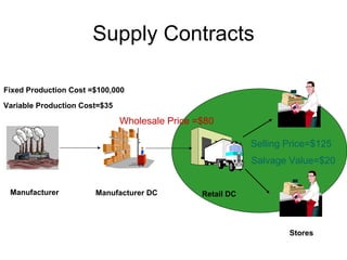 Supply Contracts

Fixed Production Cost =$100,000

Variable Production Cost=$35

                               Wholesale Price =$80

                                                            Selling Price=$125
                                                            Salvage Value=$20


 Manufacturer          Manufacturer DC          Retail DC




                                                                    Stores
 