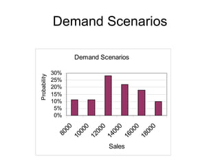 Demand Scenarios

                    Demand Scenarios

              30%
Probability




              25%
              20%
              15%
              10%
               5%
               0%
                  00




                   0
                   0

                   0

                   0

                   0
                 00

                 00

                 00

                 00

                 00
                80

               10




               18
               12

               14

               16


                              Sales
 