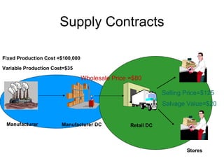 Supply Contracts

Fixed Production Cost =$100,000

Variable Production Cost=$35

                                  Wholesale Price =$80

                                                              Selling Price=$125
                                                              Salvage Value=$20


 Manufacturer          Manufacturer DC            Retail DC




                                                                      Stores
 