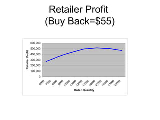 Retailer Profit
                            (Buy Back=$55)
                  600,000
                  500,000
Retailer Profit




                  400,000
                  300,000
                  200,000

                  100,000
                       0
                          00

                          00

                          00

                          00



                           0

                           0



                           0




                           0
                           0




                           0



                           0

                           0



                           0
                         00

                         00

                         00

                         00

                         00

                         00

                         00

                         00

                         00
                        60



                        80

                        90
                        70




                       11

                       12

                       13

                       14




                       17

                       18
                       10




                       15

                       16
                                  Order Quantity
 